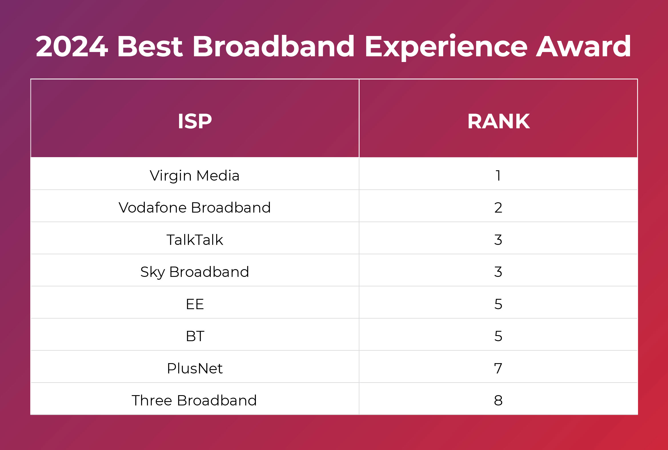 2024 Best Broadband Experience Award