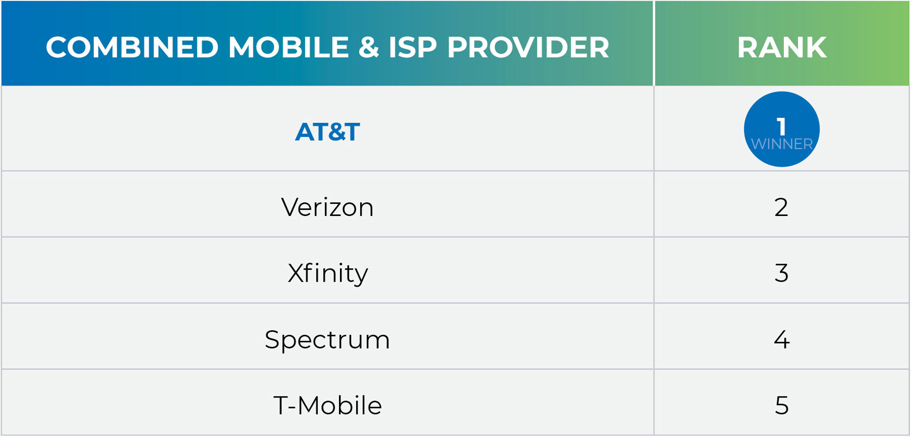 2024 Best Combined Connectivity Experience Ranked by Combined Providers