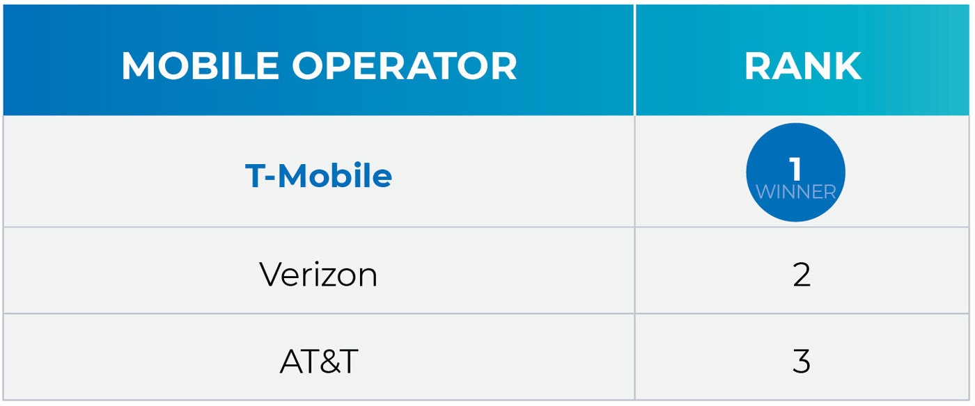 2024 Best Mobile Experience Ranked by Operator